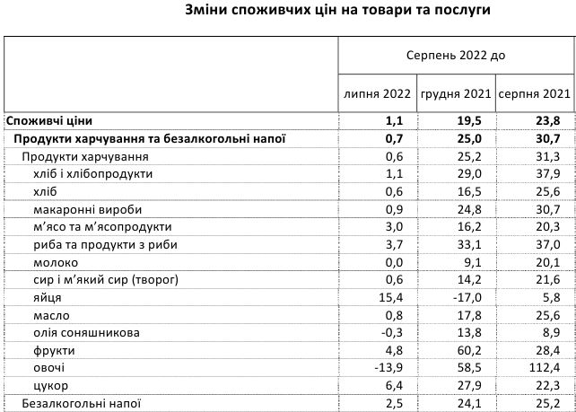 Ціни на продукти з початку року зросли на чверть: що дорожчає найшвидше