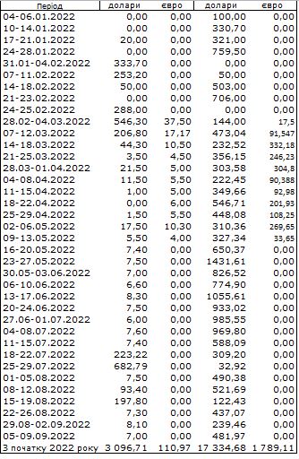 Ситуація на валютному ринку: НБУ збільшив продаж доларів у 2 рази