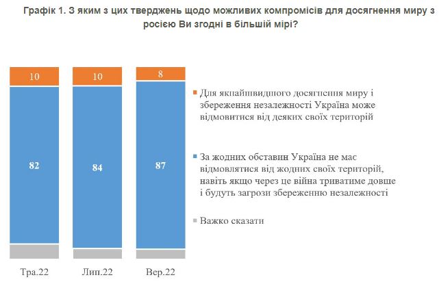 Українці свого не віддадуть: готовність до територіальних поступок Росії впала до мінімуму