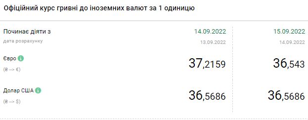 Долар дорожчає: актуальні курси валют в Україні на 15 вересня