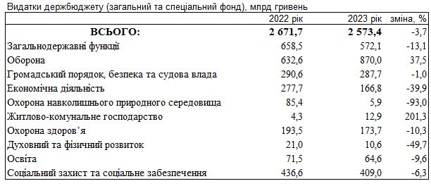 Держбюджет 2023 року: більше грошей на оборону, менше на соціалку