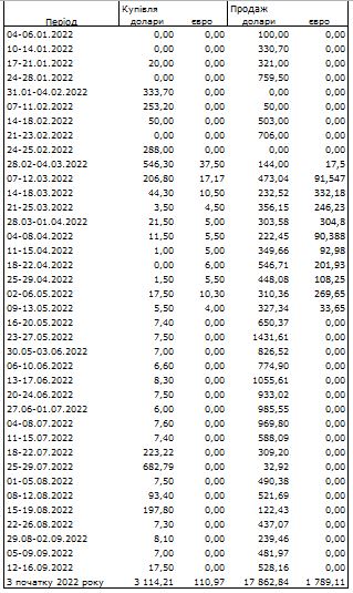 Ситуація на валютному ринку: НБУ збільшив продаж доларів
