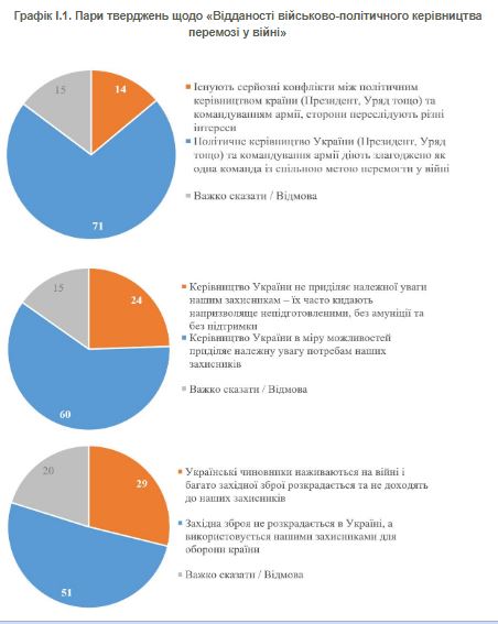 Чи вірять українці &quot;розкол&quot; у суспільстві під час війни: дані опитування
