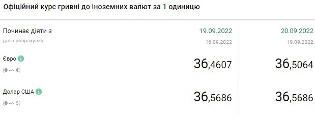 Доллар дорожает: актуальные курсы валют в Украине на 20 сентября