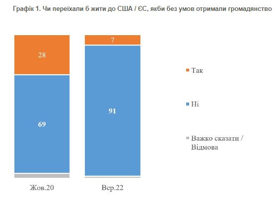 Скільки українців хотіли б назавжди переїхати до ЄС та США: дані опитування