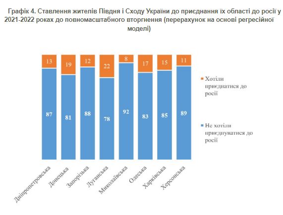 Социологи назвали реальное количество сторонников присоединения к России в южных и восточных областях