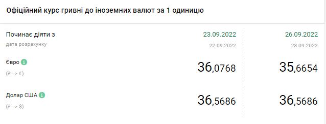 Курс доллара снижается: сколько стоит валюта в Украине 27 сентября