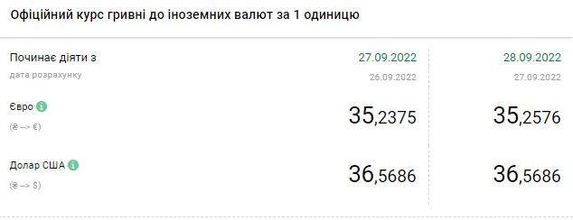 Долар дешевшає: актуальні курси валют на 28 вересня