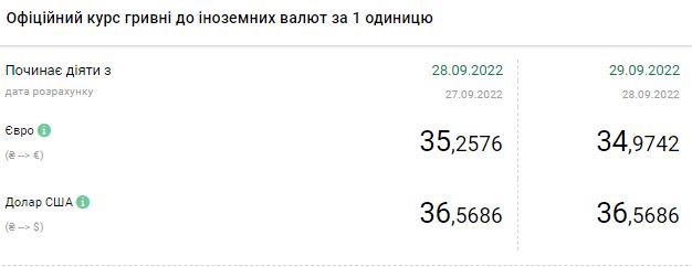 Курс долара повернувся до зростання: скільки коштує валюта в Україні 29 вересня