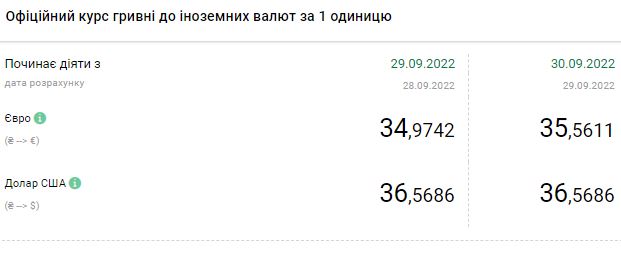 Доллар дешевеет: актуальные курсы в Украине на 30 сентября