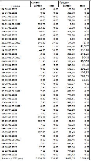 Ситуация на валютном рынке ухудшилась: НБУ увеличил продажу долларов