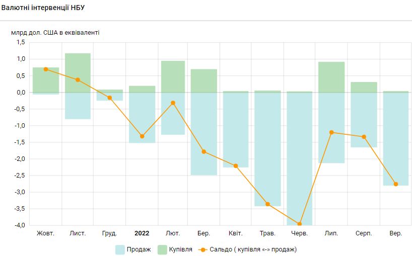 НБУ за последний месяц вдвое увеличил продажу валюты из резервов