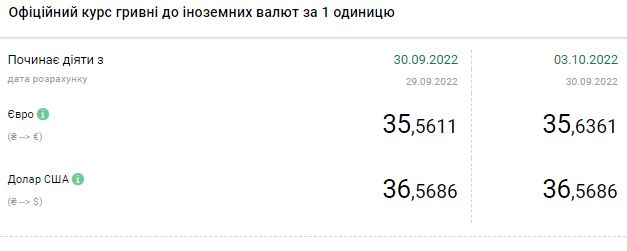 Курс доллара снижается в начале недели: сколько стоит валюта в Украине 3 октября