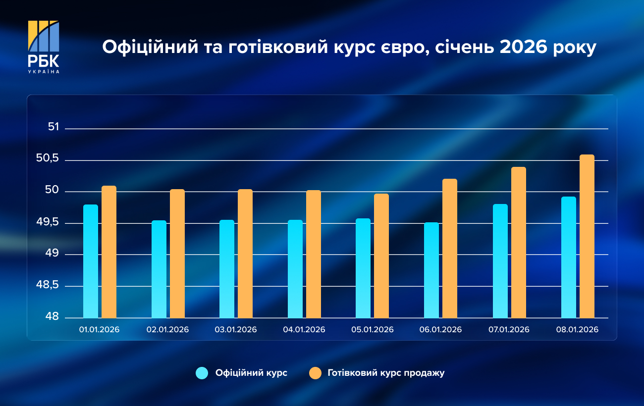 Курс долара злетів до 43 гривень, євро б’є рекорди: що відбувається на валютному ринку
