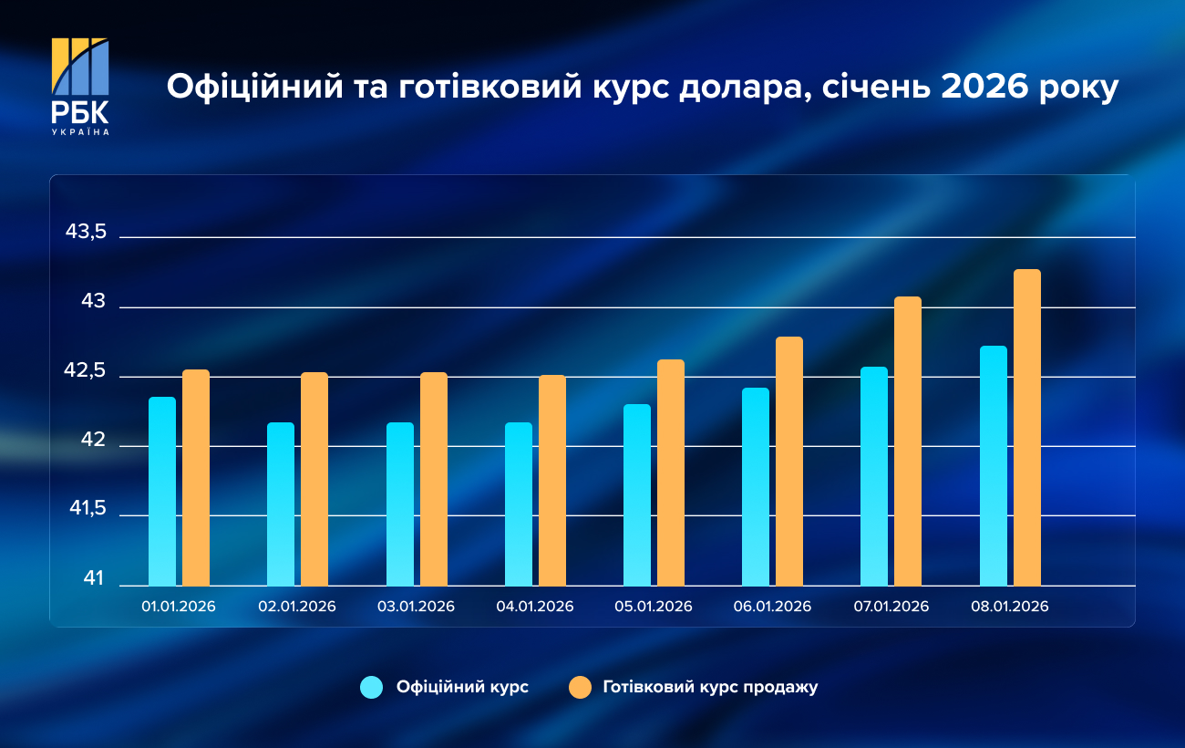Курс доллара взлетел до 43 гривен, евро бьет рекорды: что происходит на валютном рынке
