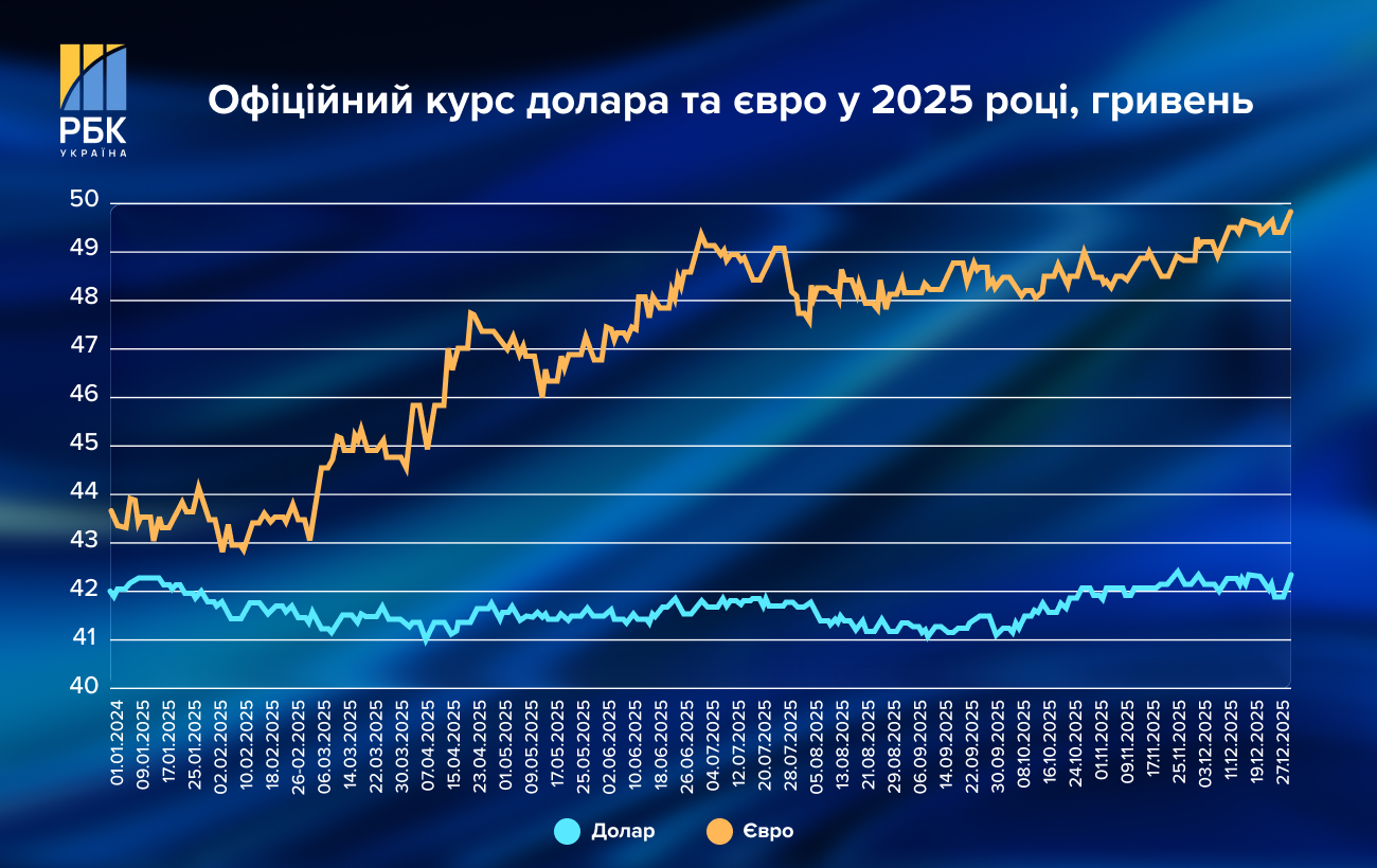 Каким будет курс доллара в Украине в 2026 году и что грозит гривне