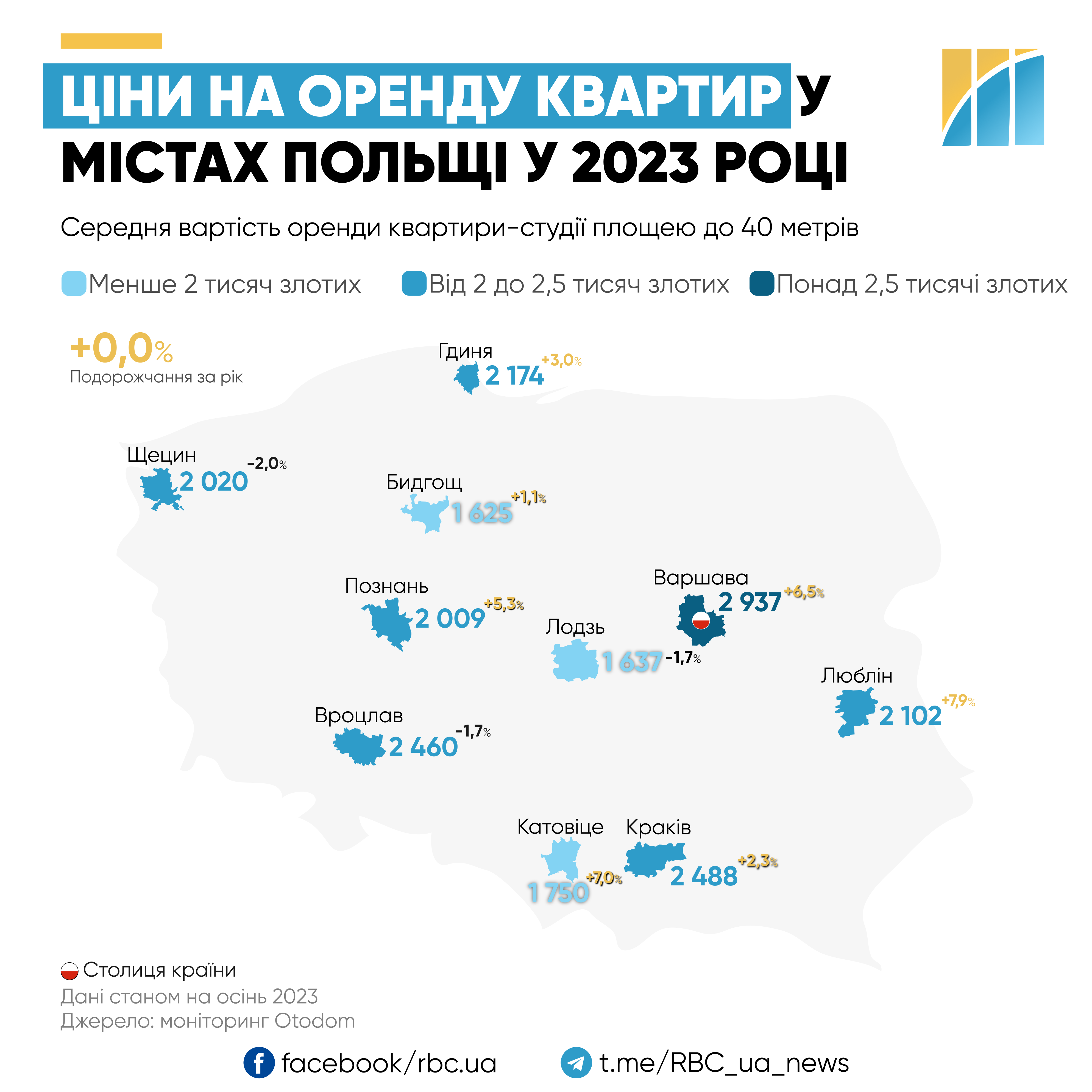 Дороже, чем год назад. Сколько стоит арендовать квартиру в больших городах Польши