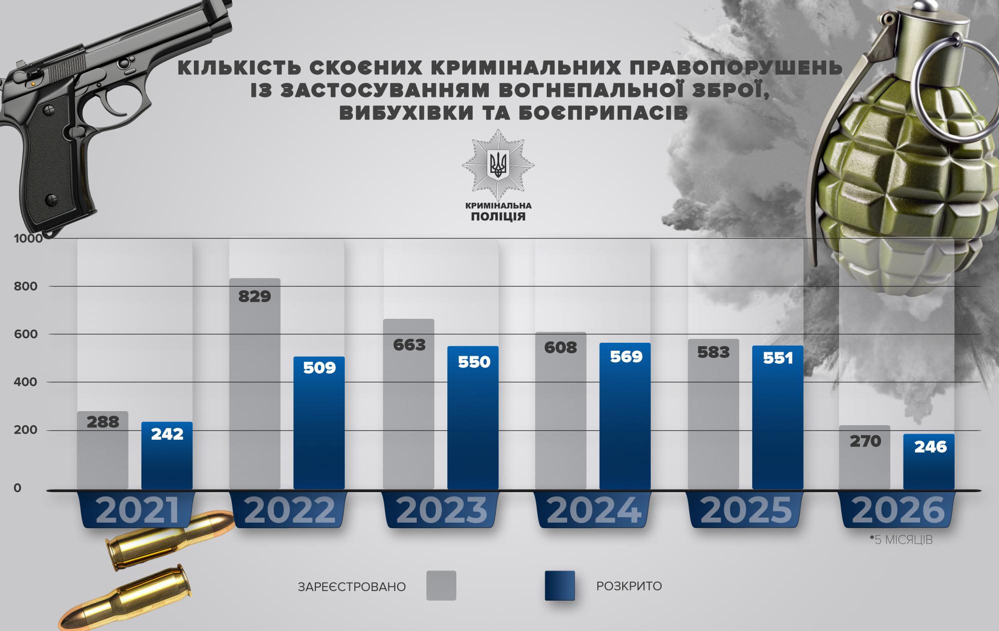 82% розкритих терактів в Україні скоєно через Telegram: Андрій Нєбитов, Нацполіція