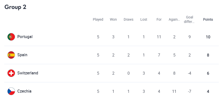 Ліга націй: Іспанія несподівано програла Швейцарії, Португалія розгромила збірну Чехії