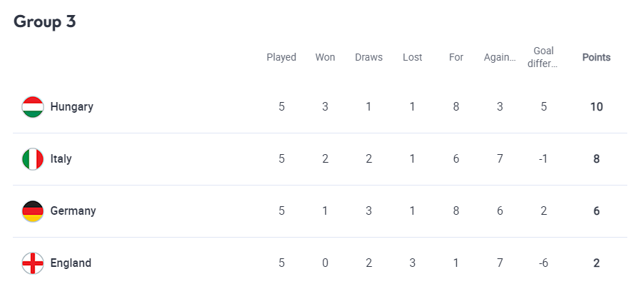 Лига наций: Италия отправила Англию в Дивизион B, Германия уступила сборной Венгрии