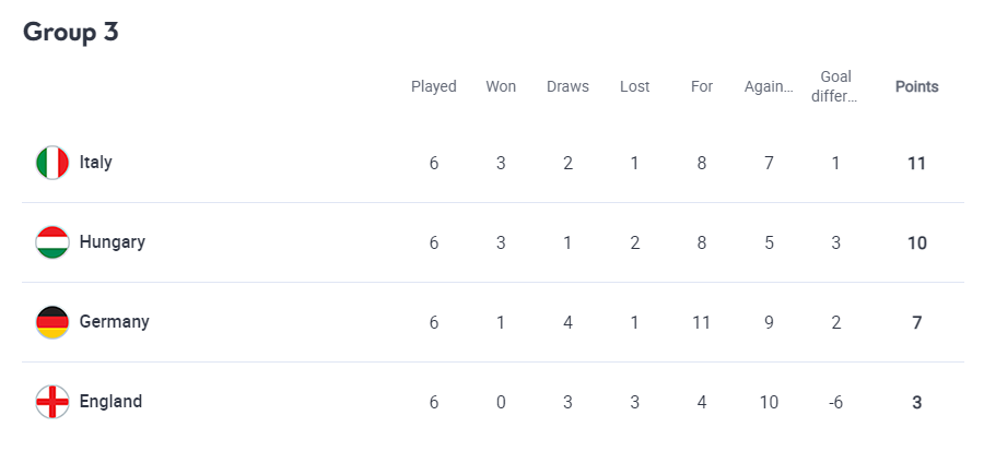 Лига наций: Италия выиграла "группу смерти", Англия на прощание устроила голепад с немцами