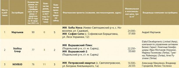 Названы крупнейшие девелоперы Киева и области: среди лидеров застройщик «Петровского квартала» - компания NOVBUD