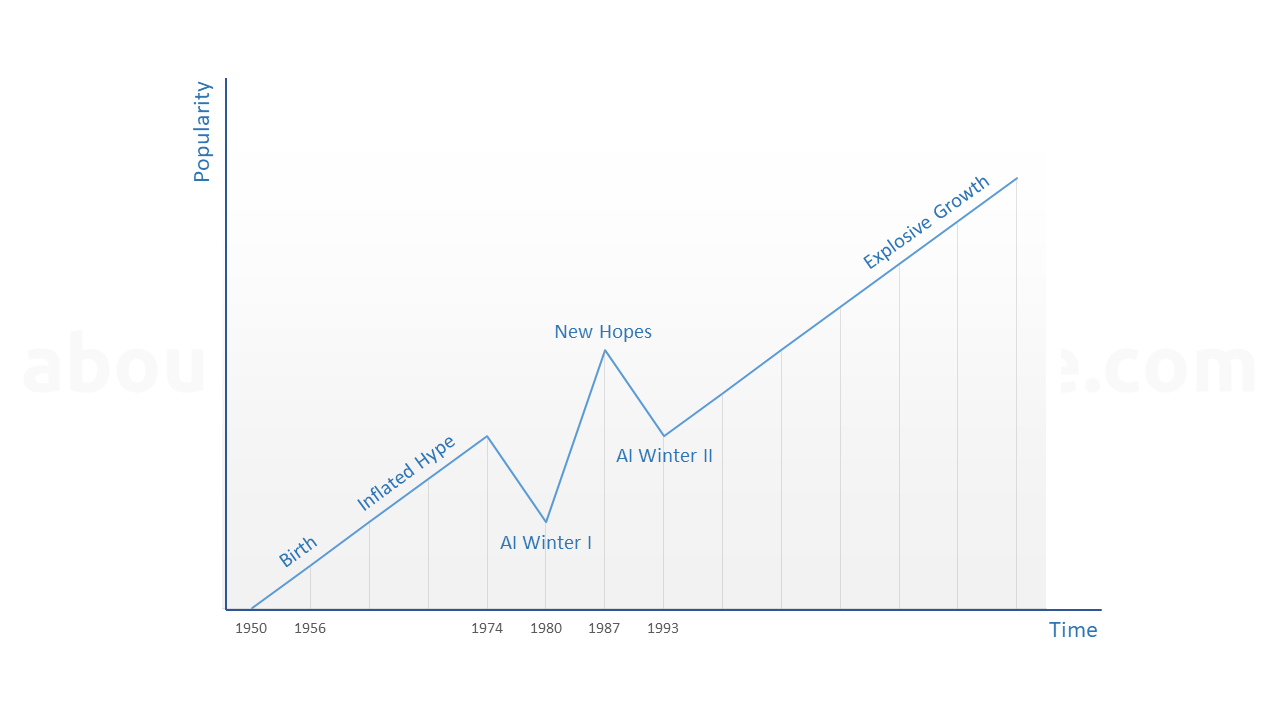 От мечты до реальности. 9 решающих моментов в истории искусственного интеллекта, которые изменили все