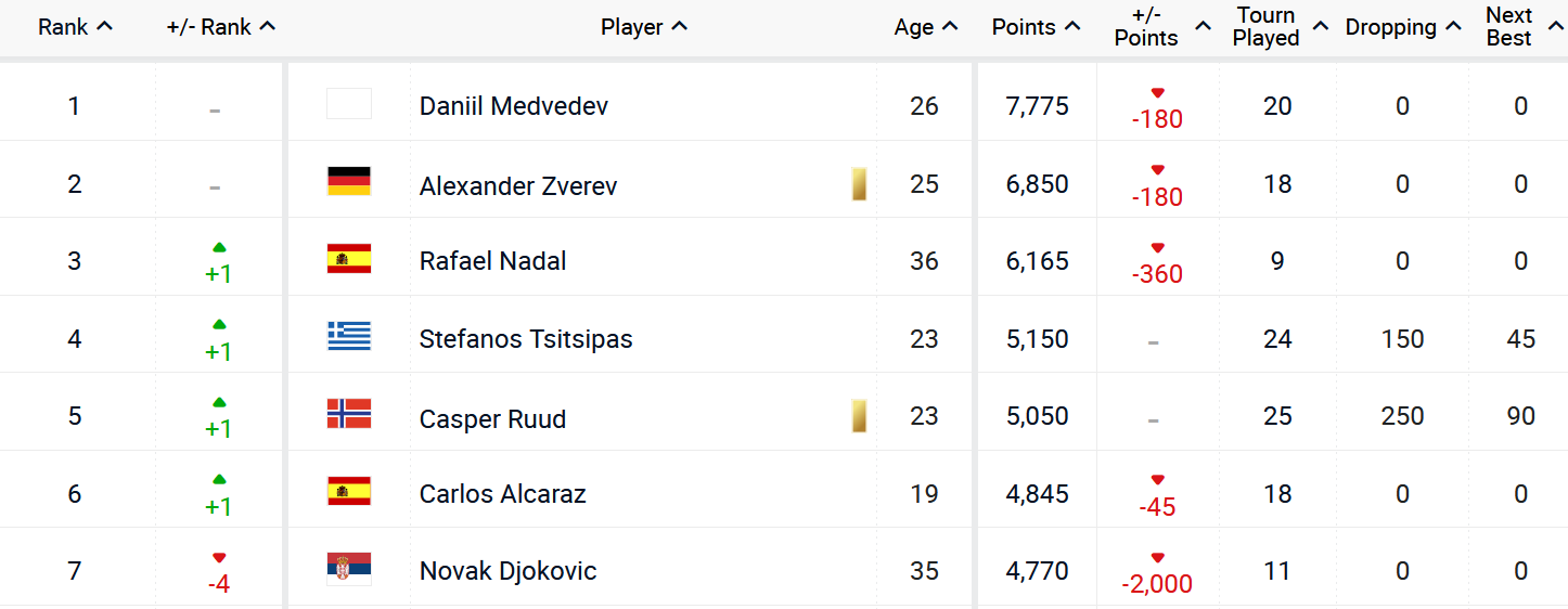 Джокович после триумфа на Уимблдоне потерял 4 позиции в рейтинге ATP: что случилось