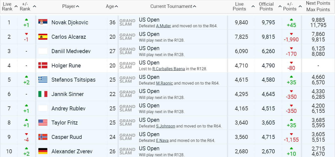 Джоковіч стане першою ракеткою світу після US Open: як це можливо
