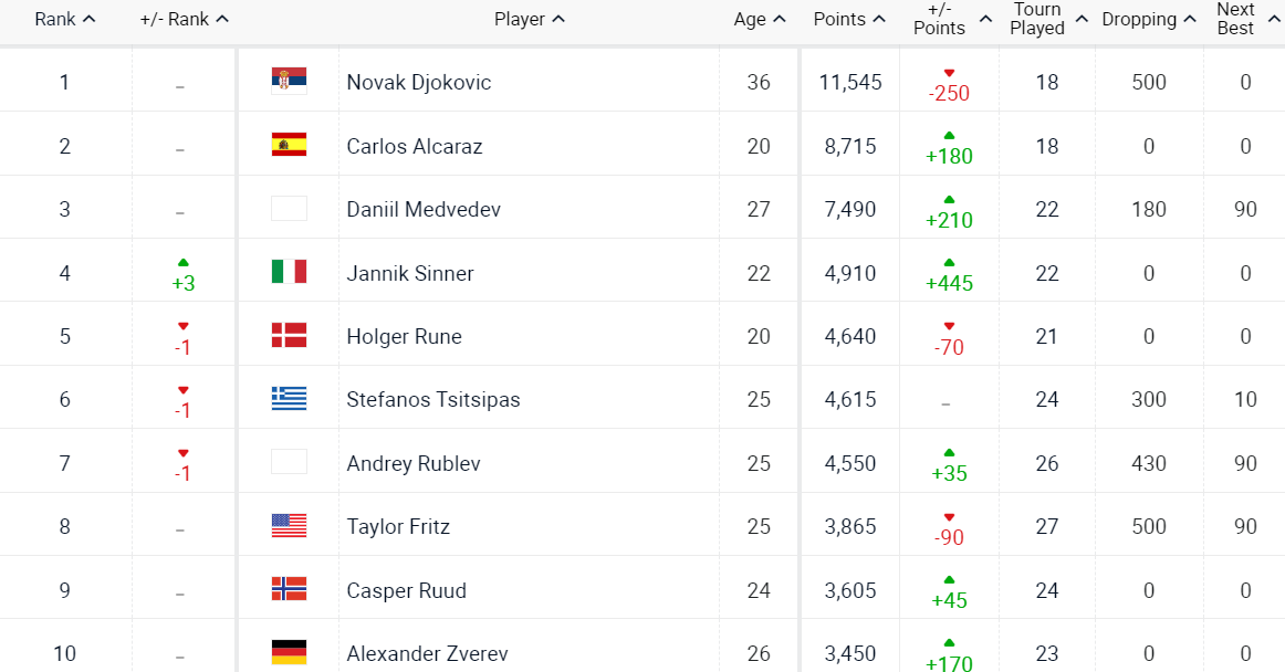 Перша ракетка України піднявся в рейтингу професіоналів, Джоковіч підпустив Алькараса