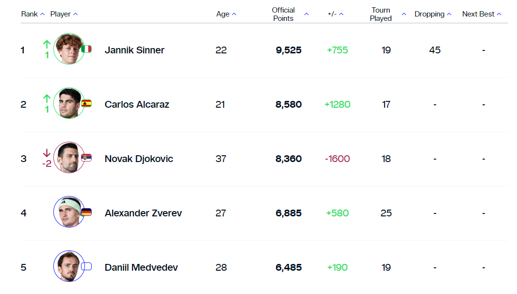 Неудачник полуфинала French Open стал первой ракеткой мира вместо Джоковича