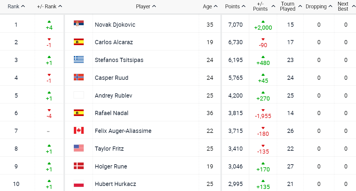 Джоковіч повернув статус першої ракетки світу, один українець у топ-200
