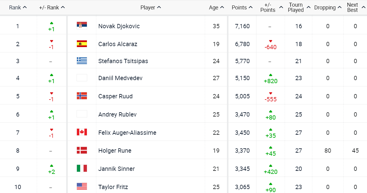 Джоковіч повернув статус першої ракетки світу, два українці в топ-300