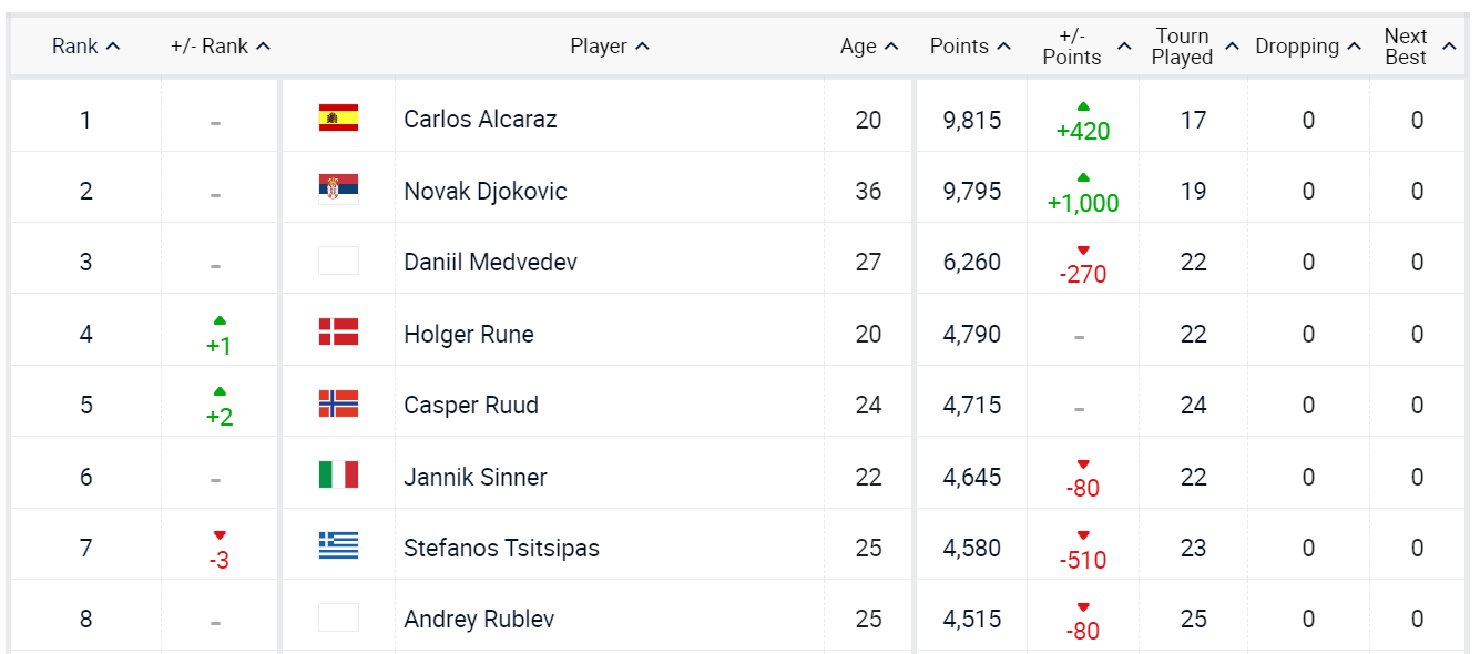 Украинец Сачко потерял пять позиций в рейтинге, Джокович вплотную приблизился к Алькарасу
