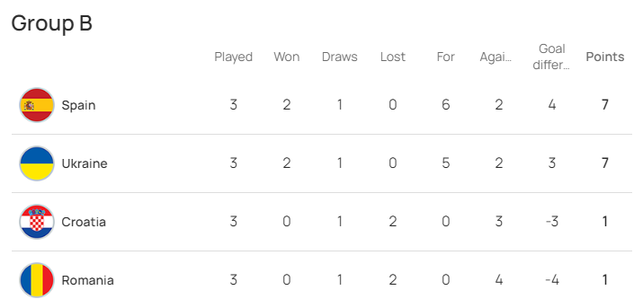 Сборная Украины U-21 расписала яркую ничью с Испанией на Евро-2023