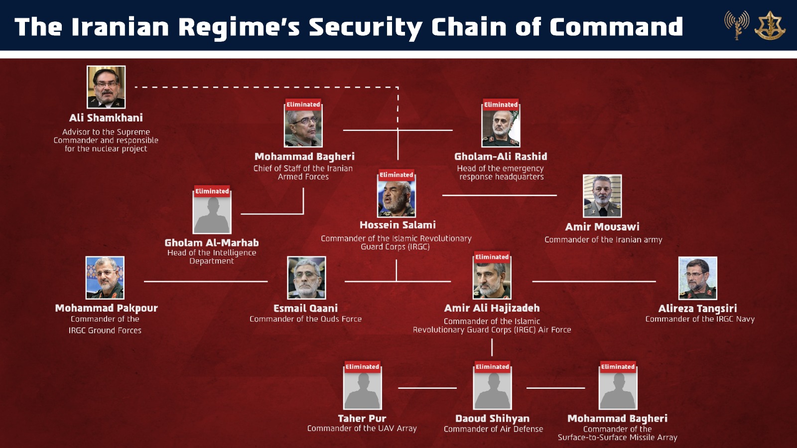 ЦАХАЛ подтвердил ликвидацию более 20 топ-командиров Ирана