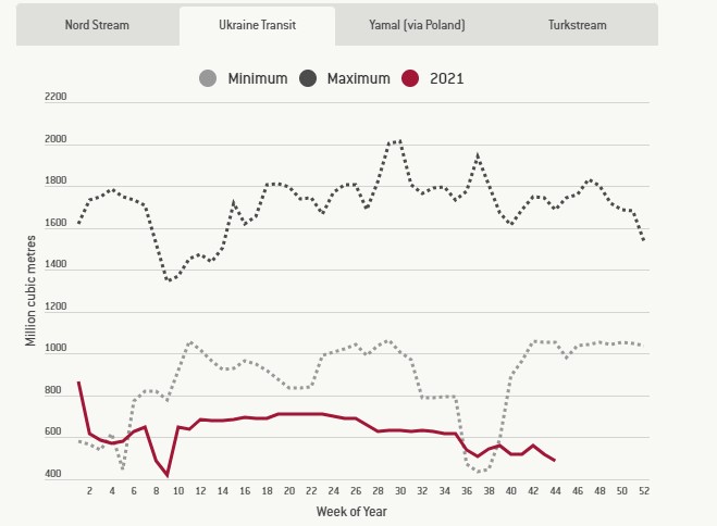 Росія місяцями скорочувала транзит газу через Україну, - інститут Брейгеля