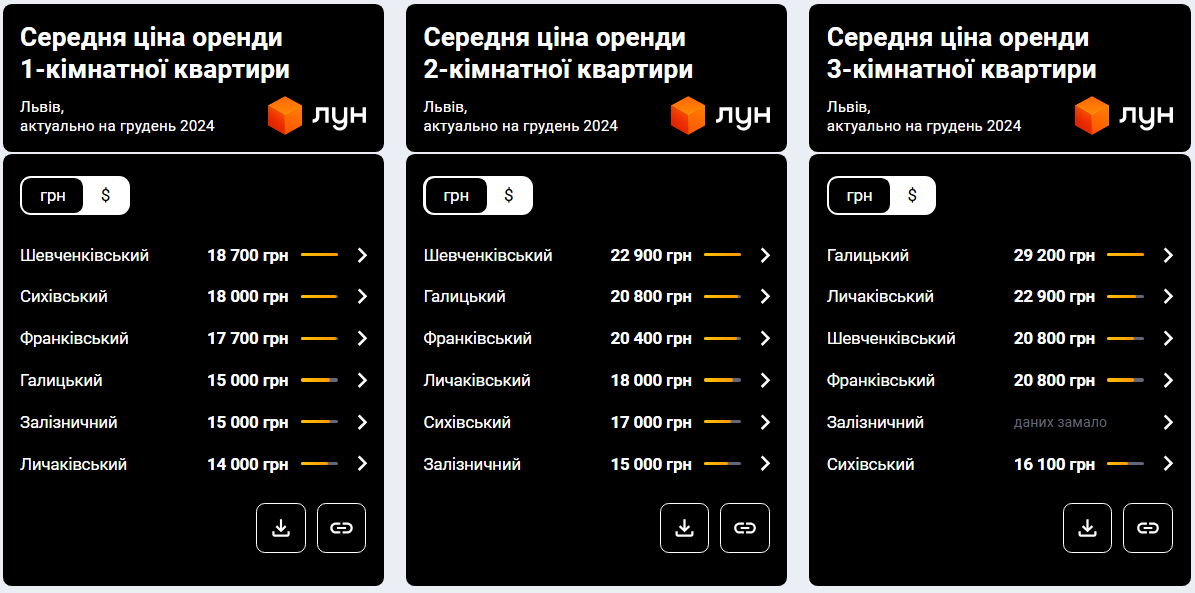 Львів б'є рекорди. Чому знову &quot;злетіли&quot; ціни на квартири і що буде далі