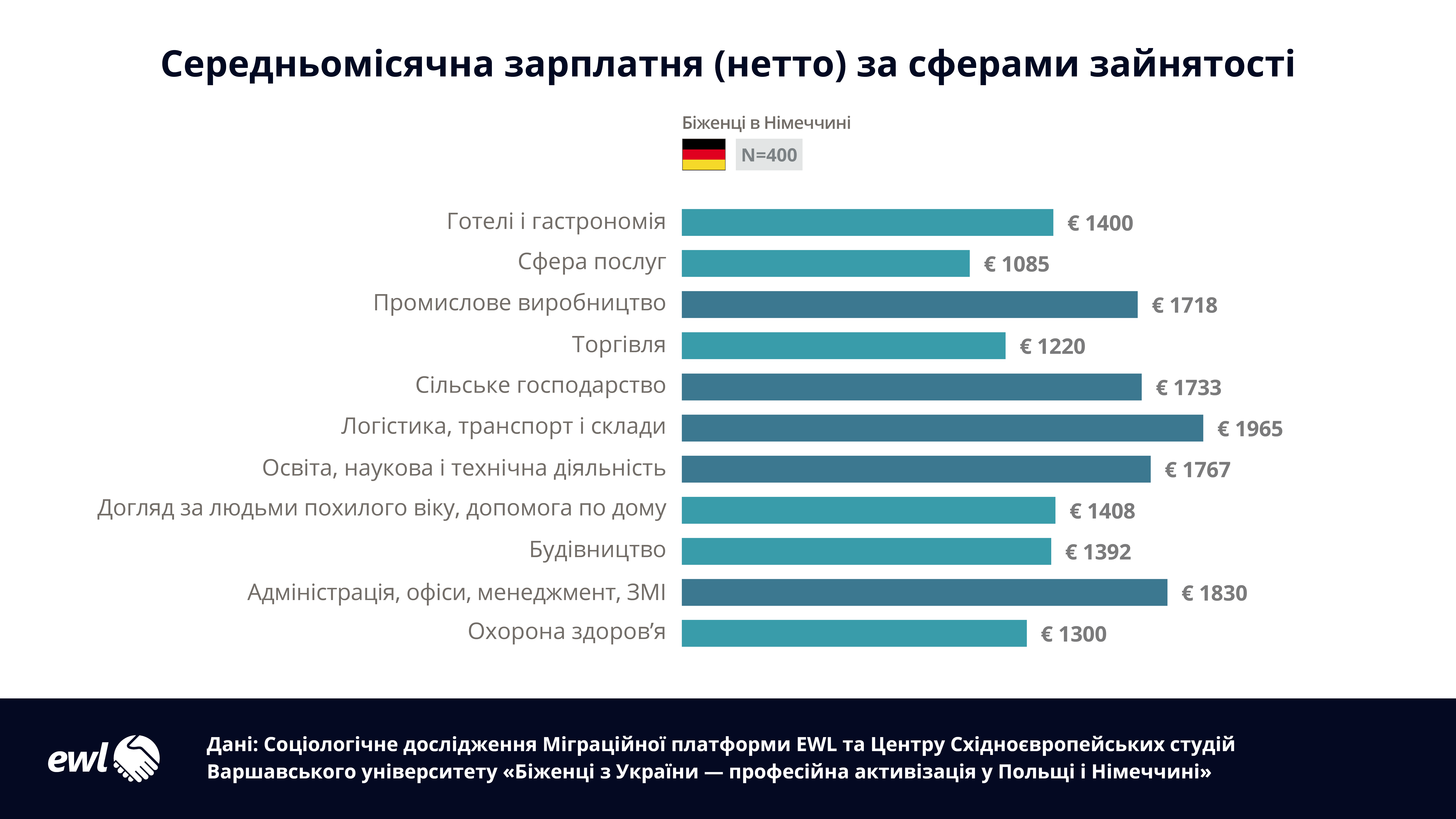 Без досвіду і знання мови. Які вакансії та зарплату пропонують українцям у Німеччині