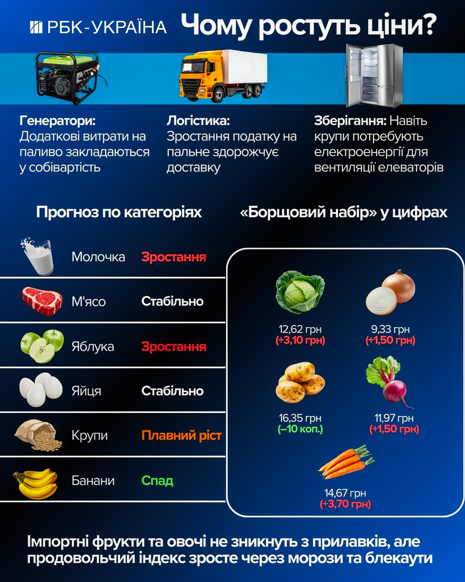Молоко, мясо или овощи? Какие продукты ударят по карману украинцев уже в феврале
