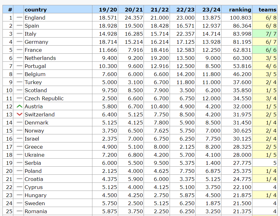 Украина сохранила позиции в таблице коэффициентов УЕФА: какие перспективы