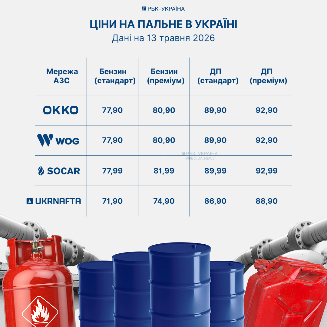 Різниця в ціні - до 6 грн на літрі: скільки коштує бензин та дизель на АЗС 13 травня