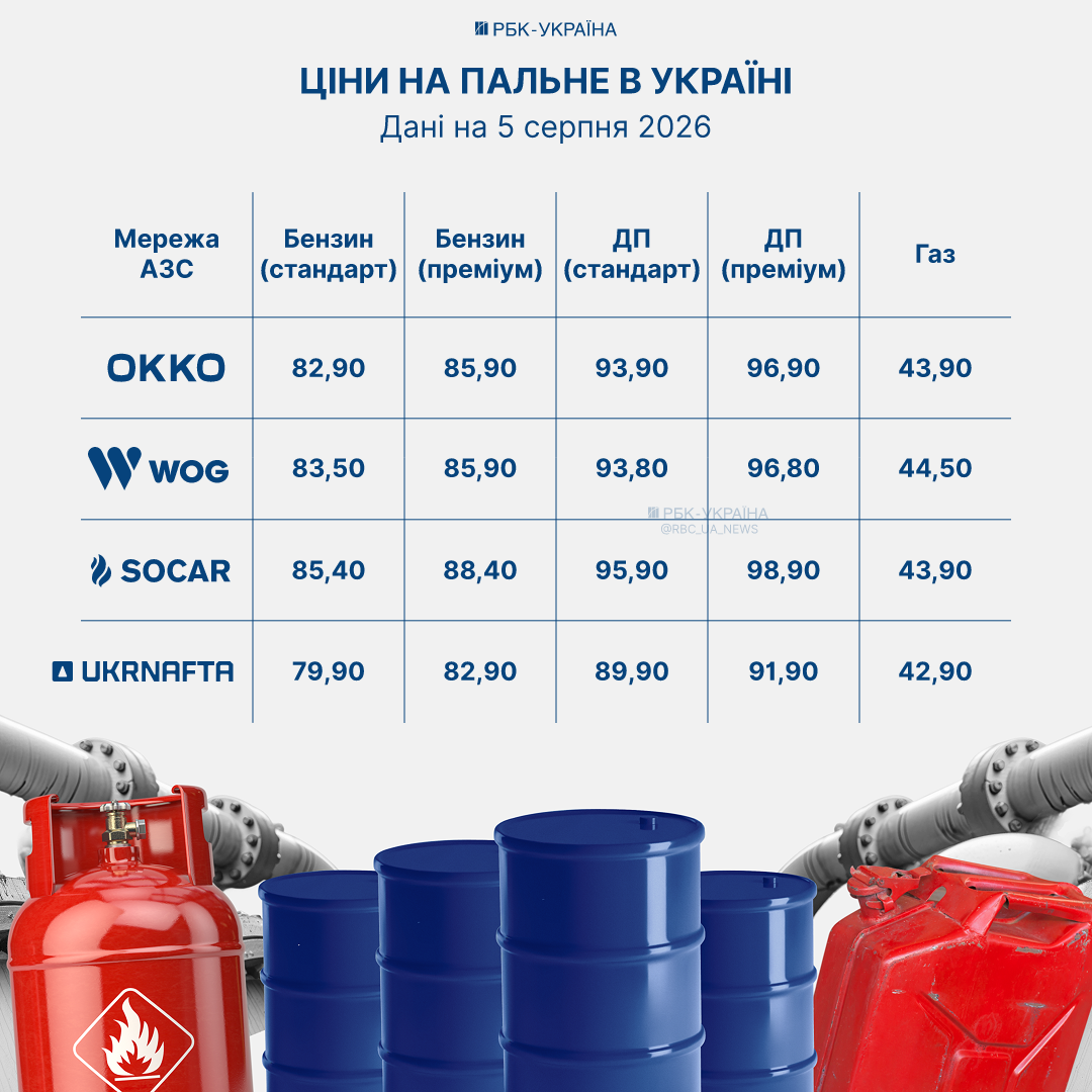 Разница на баке - 425 гривен: сколько стоят бензин, дизель и газ на АЗС 5 августа