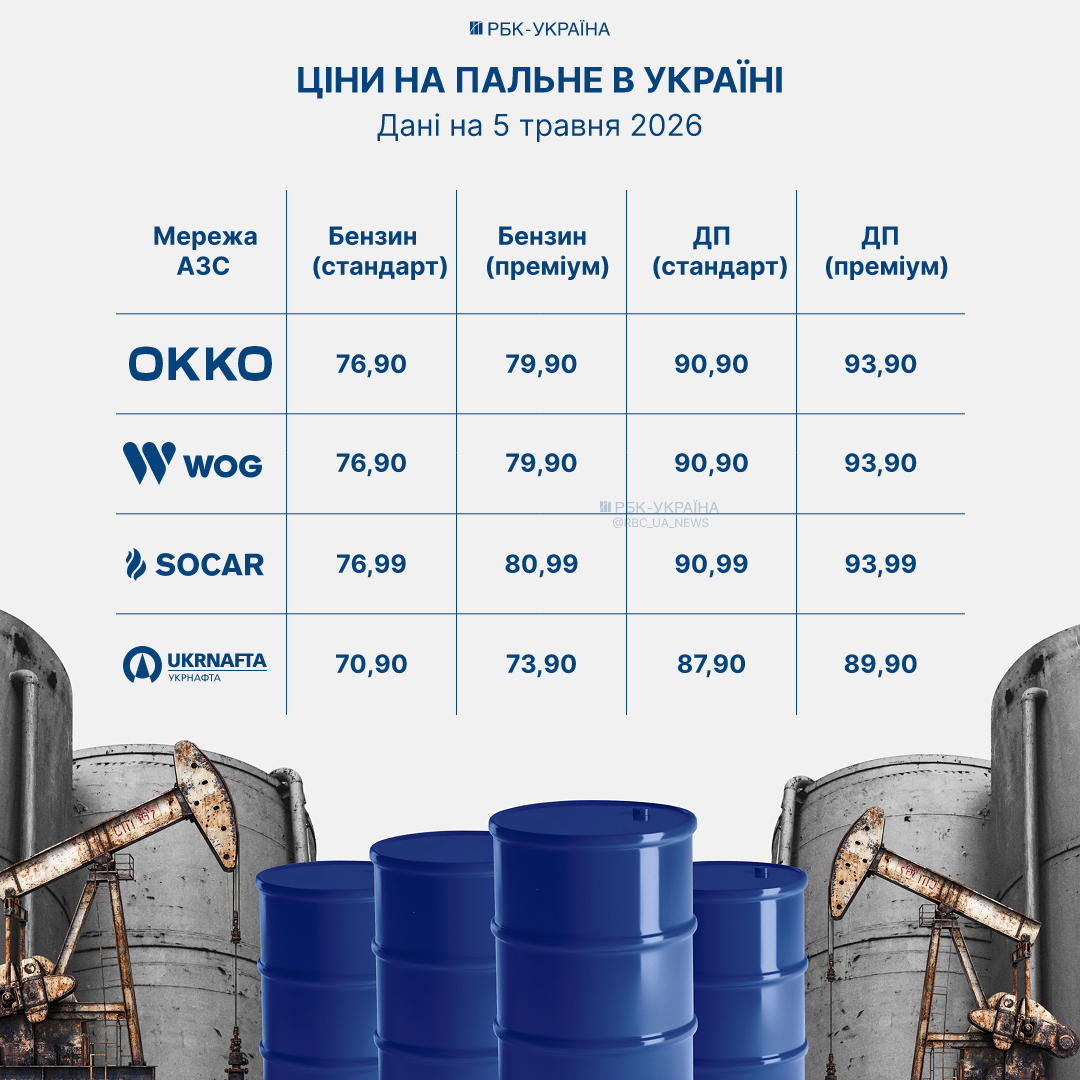 Что происходит с ценами на бензин, дизель и газ: ситуация на АЗС 5 мая