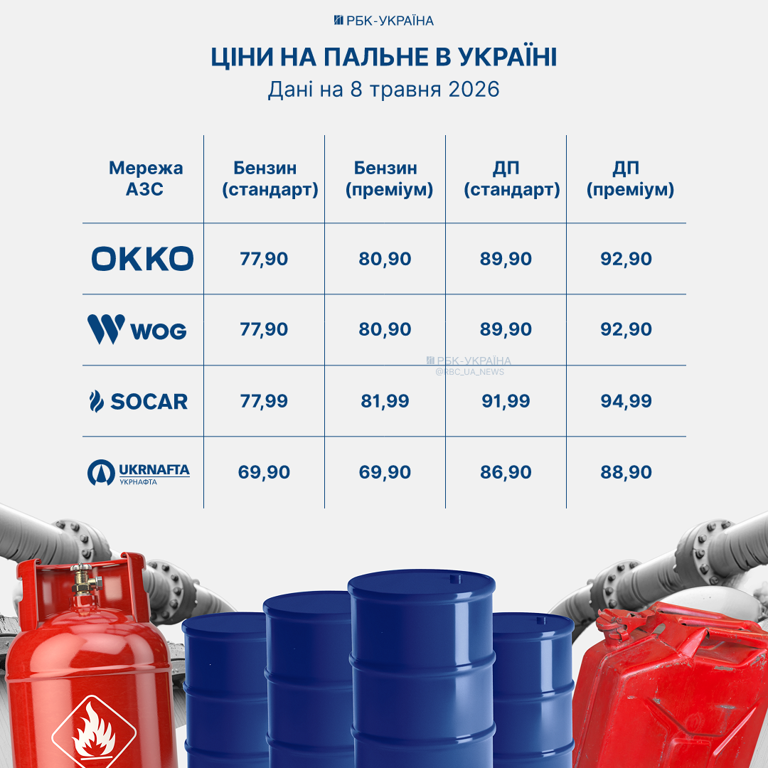 Цены на АЗС пошли вниз: сколько стоит литр бензина и дизеля 8 мая