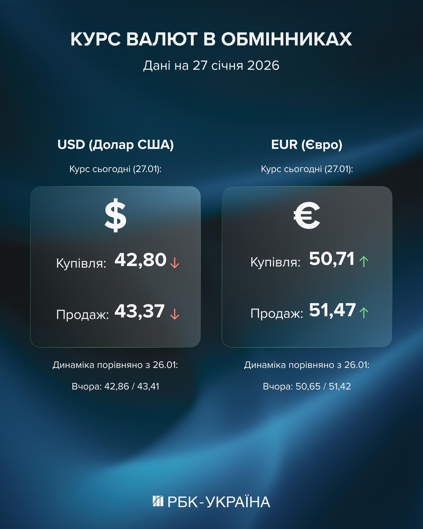 Евро уже по 51 гривне: как обменники реагируют на рекордный курс