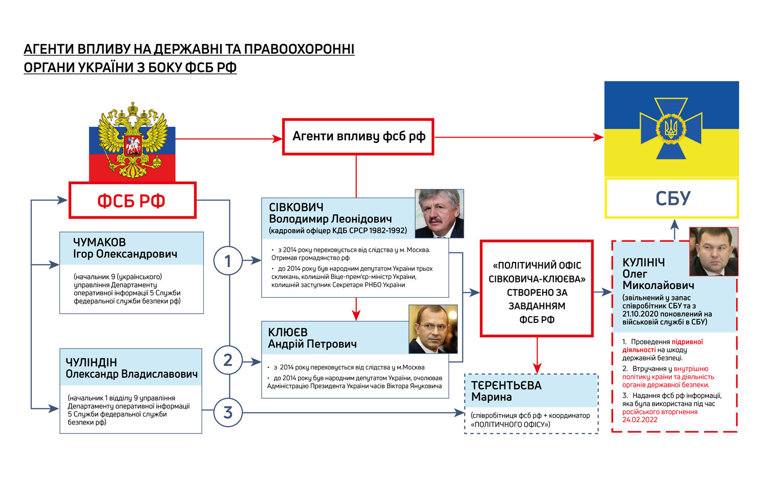 Расследование завершено. Появились новые доказательства сотрудничества Кулинича с ФСБ