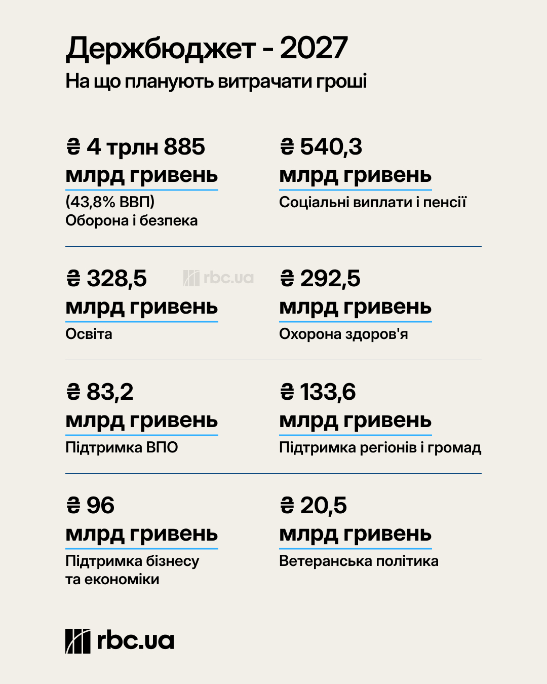 Мінфін оприлюднив проєкт бюджету-2027: скільки грошей піде на армію, зарплати і соцвиплати