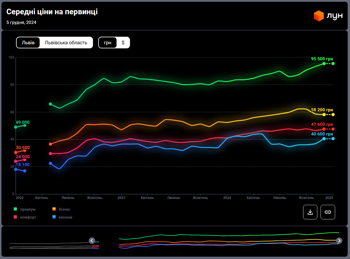 Львів б'є рекорди. Чому знову &quot;злетіли&quot; ціни на квартири і що буде далі