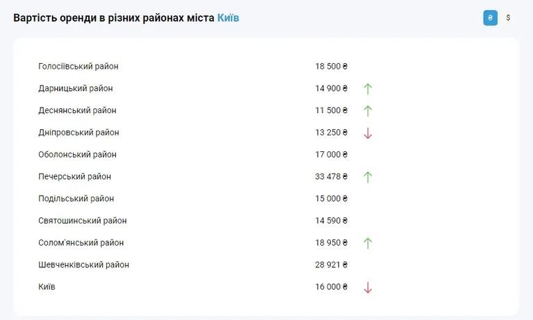 У Києві впали ціни на оренду житла: де винаймати квартиру дешевше